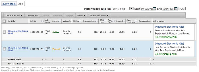 PPC Split Test example showing dramatically different CTR